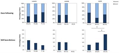 Gaze-Following and Reaction to an Aversive Social Interaction Have Corresponding Associations with Variation in the OXTR Gene in Dogs but Not in Human Infants